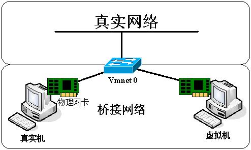 桥接网络