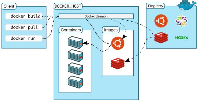 docker-arch