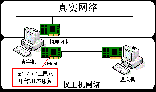 主机网络