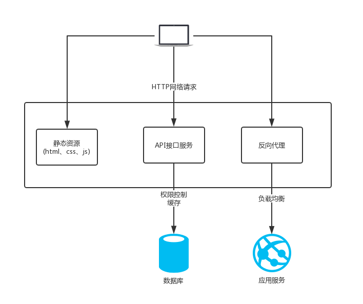 nginx2