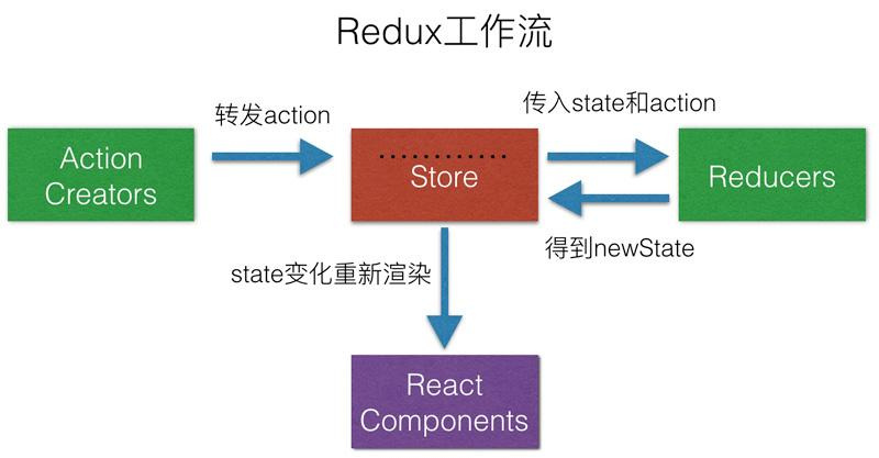 redux-flow