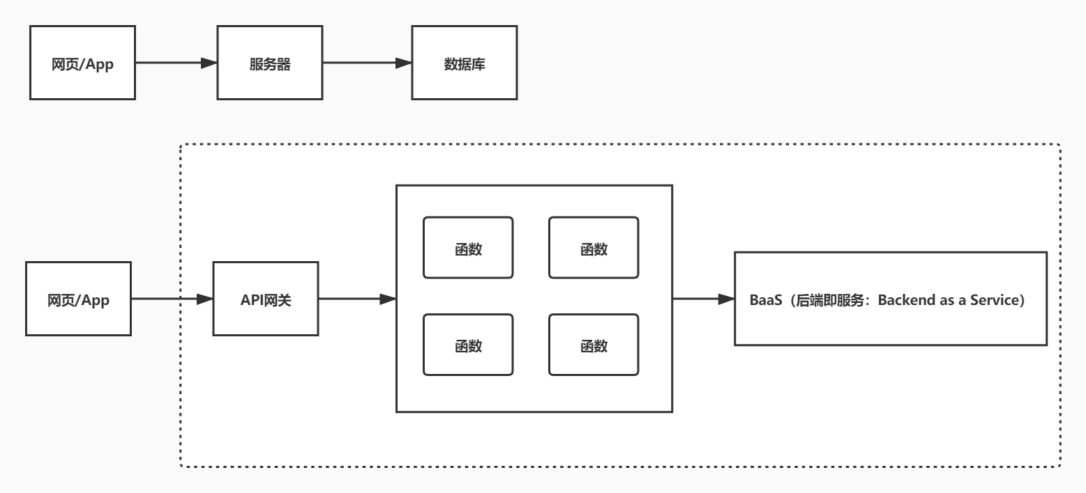 serverless2