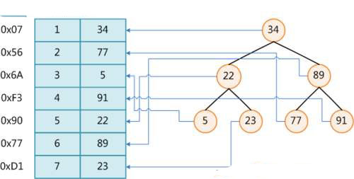 treeindex