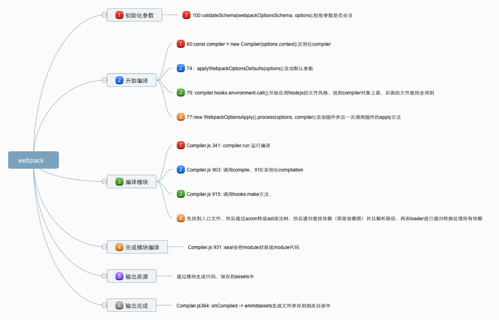 webpackflowes