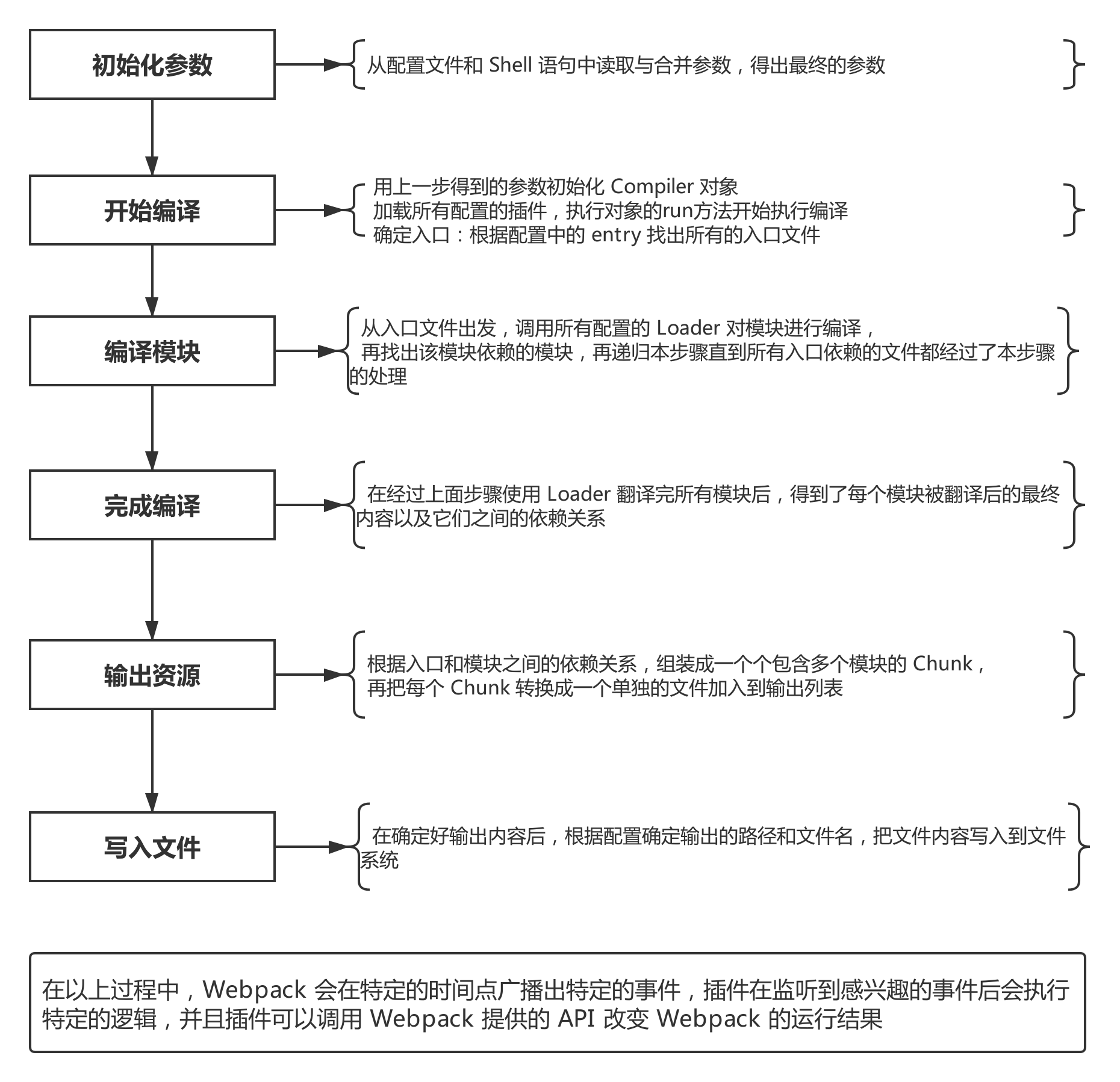 webpackflowes