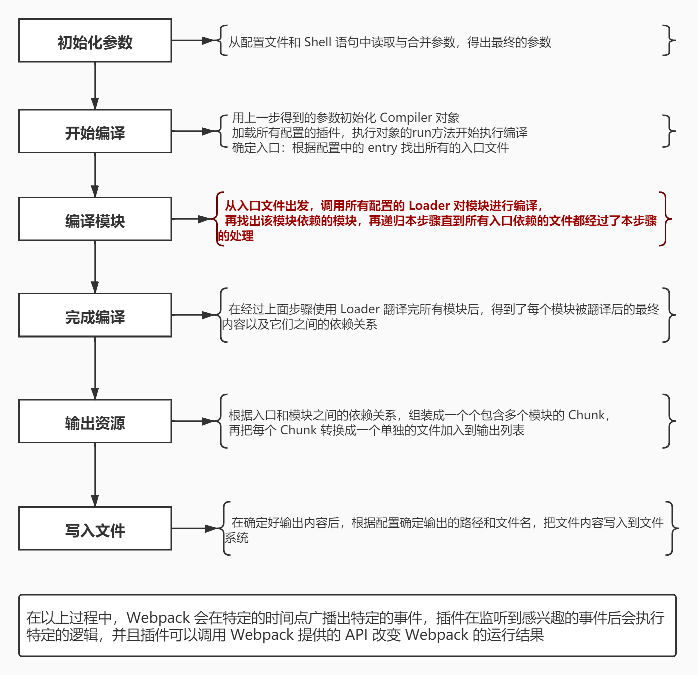 webpackflowloader