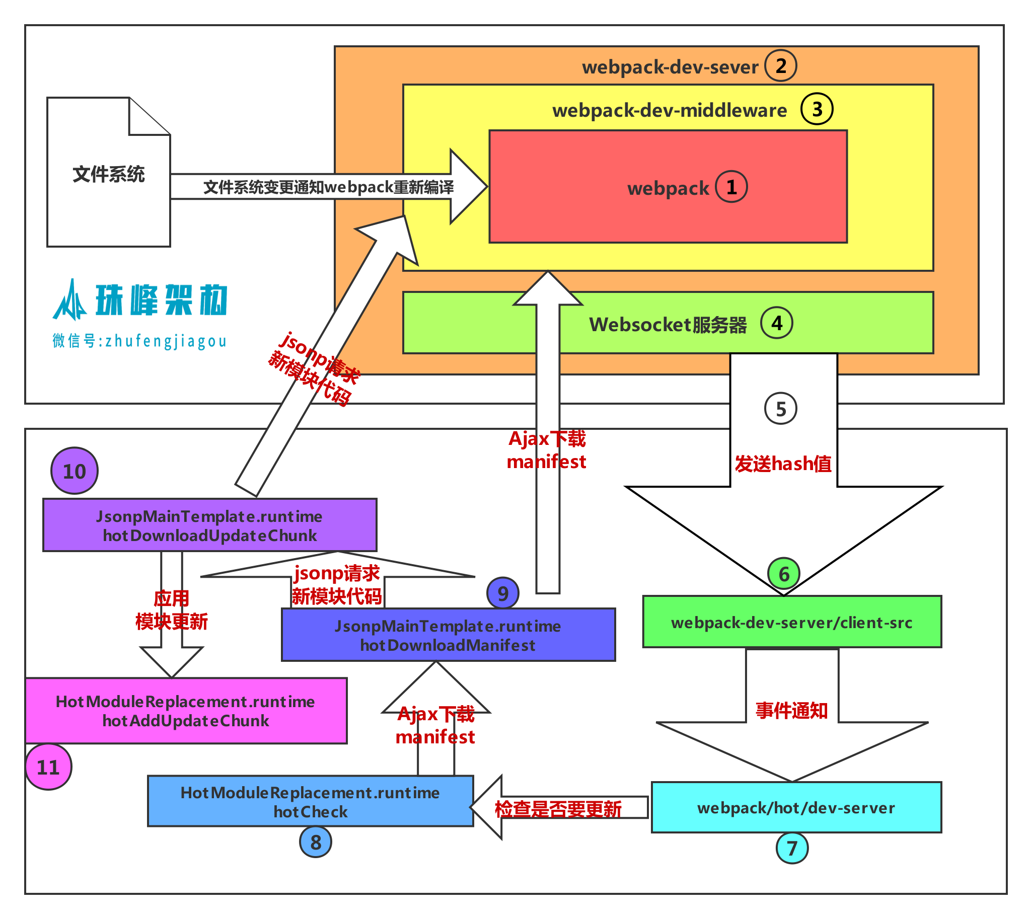 hotupdate