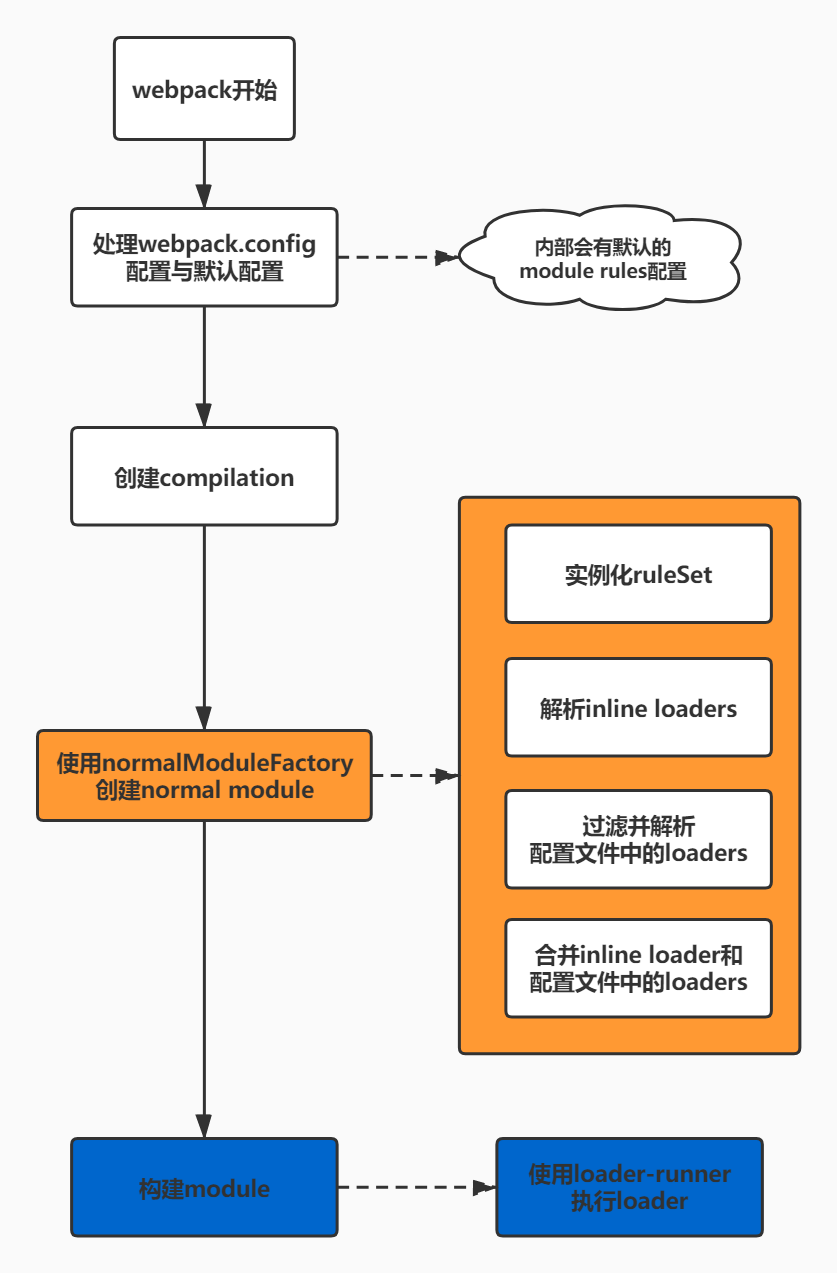 webpackloaderflow